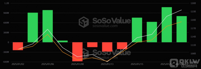 比特币和以太坊ETF流入激增，机构投资者信心上升，市场迎来强劲反弹