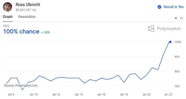 特朗普特赦Ross&nbsp;Ulbricht触发$ROSS迷因币热潮：加密货币市场的新风口