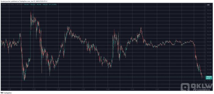 比特币和山寨币价格暴跌，投资者等待美国经济数据引导市场走向